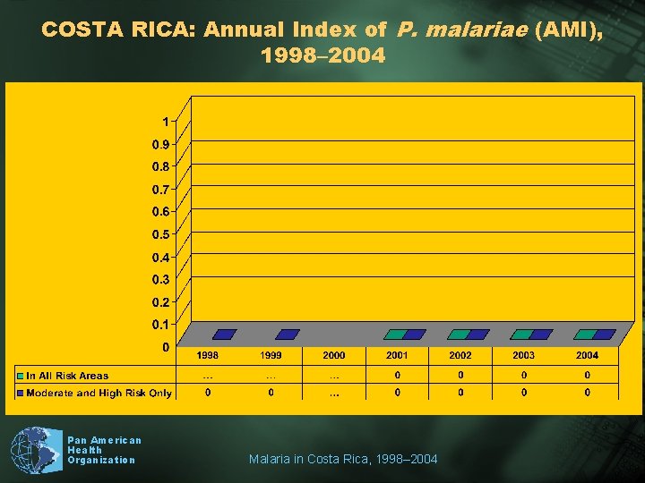 COSTA RICA: Annual Index of P. malariae (AMI), 1998– 2004 Pan American Health Organization