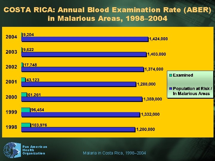 COSTA RICA: Annual Blood Examination Rate (ABER) in Malarious Areas, 1998– 2004 Pan American