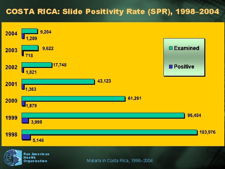 COSTA RICA: Slide Positivity Rate (SPR), 1998– 2004 Pan American Health Organization Malaria in