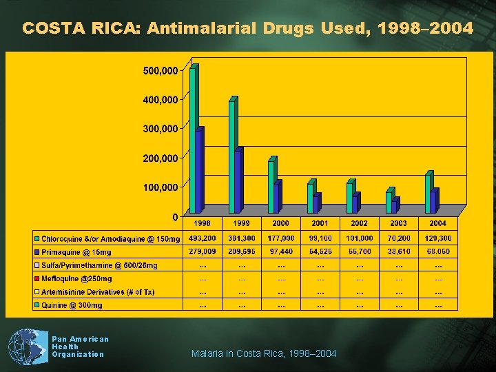 COSTA RICA: Antimalarial Drugs Used, 1998– 2004 Pan American Health Organization Malaria in Costa