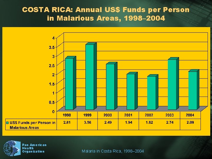 COSTA RICA: Annual US$ Funds per Person in Malarious Areas, 1998– 2004 Pan American