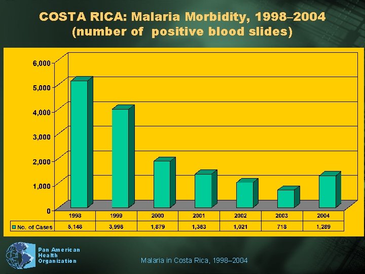 COSTA RICA: Malaria Morbidity, 1998– 2004 (number of positive blood slides) Pan American Health