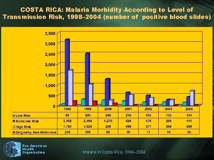 COSTA RICA: Malaria Morbidity According to Level of Transmission Risk, 1998– 2004 (number of