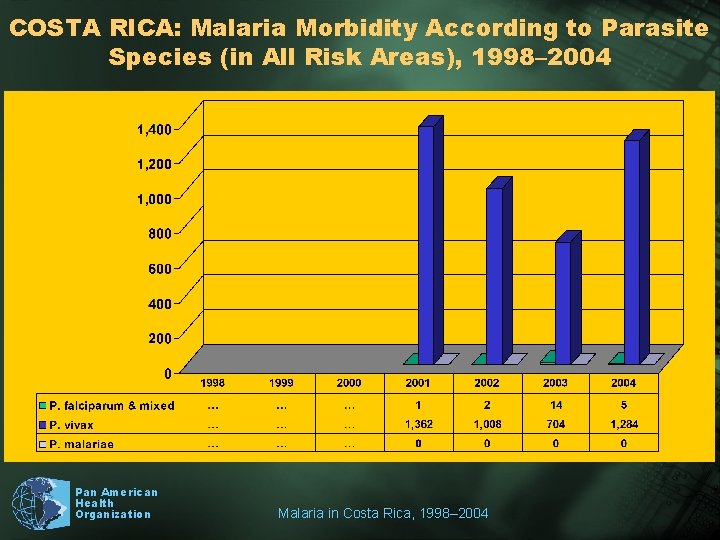 COSTA RICA: Malaria Morbidity According to Parasite Species (in All Risk Areas), 1998– 2004