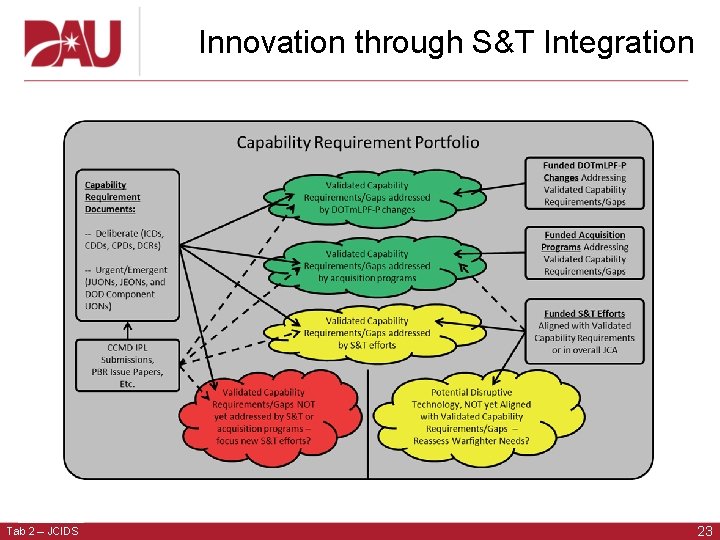 Innovation through S&T Integration Tab 2 – JCIDS 23 Innovation through S&T Integration Tab 2 – JCIDS 23