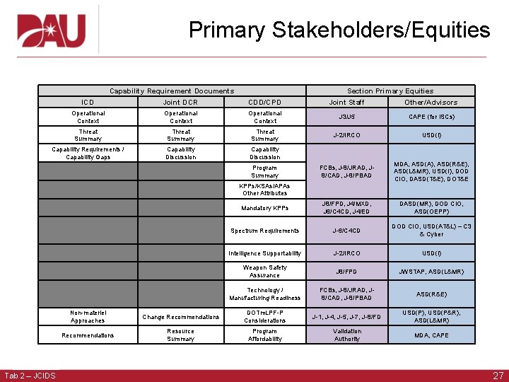 Primary Stakeholders/Equities Capability Requirement Documents Section Primary Equities ICD Joint DCR CDD/CPD Joint Staff Primary Stakeholders/Equities Capability Requirement Documents Section Primary Equities ICD Joint DCR CDD/CPD Joint Staff