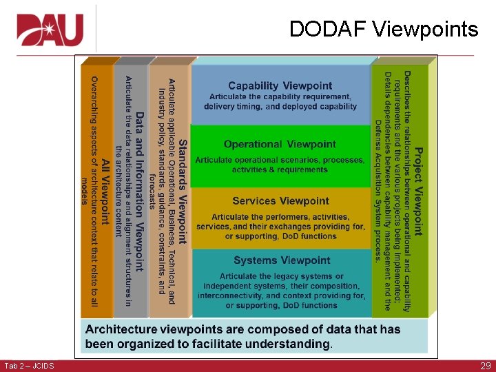 DODAF Viewpoints Tab 2 – JCIDS 29 