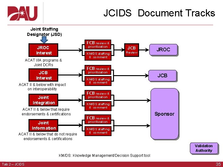 JCIDS Document Tracks Joint Staffing Designator (JSD) FCB review & JROC Interest ACAT I/IA JCIDS Document Tracks Joint Staffing Designator (JSD) FCB review & JROC Interest ACAT I/IA