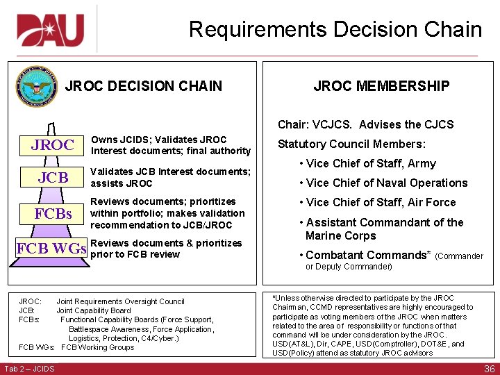 Requirements Decision Chain JROC DECISION CHAIN JROC MEMBERSHIP Chair: VCJCS. Advises the CJCS JROC