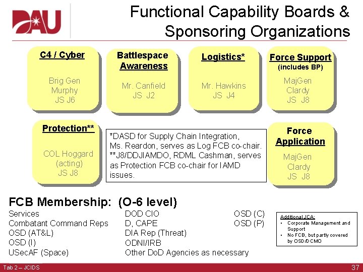 Functional Capability Boards & Sponsoring Organizations C 4 / Cyber Brig Gen Murphy JS Functional Capability Boards & Sponsoring Organizations C 4 / Cyber Brig Gen Murphy JS
