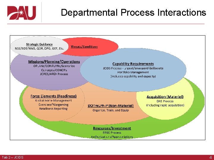 Departmental Process Interactions Tab 2 – JCIDS 4 