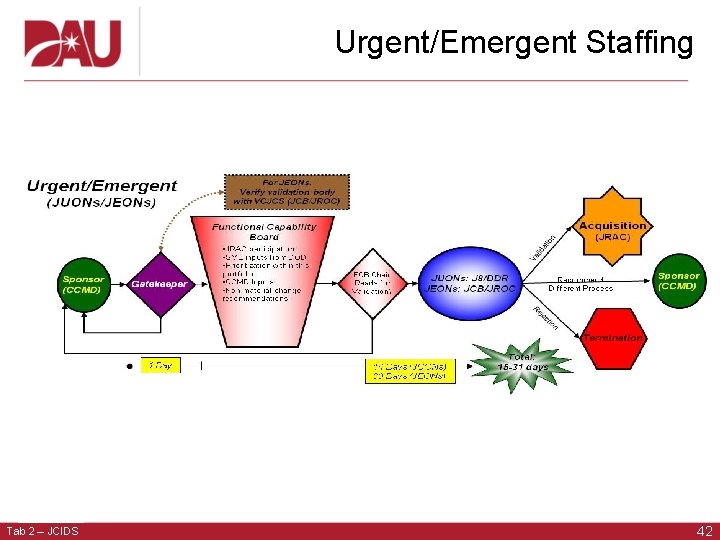 Urgent/Emergent Staffing Tab 2 – JCIDS 42 