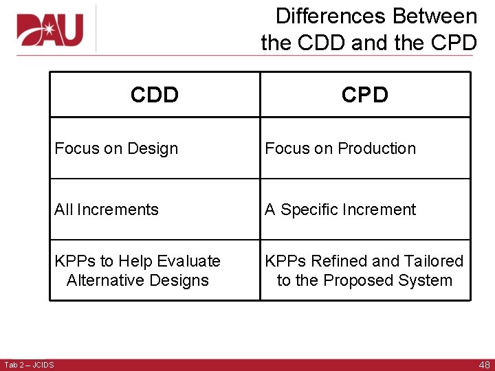 Differences Between the CDD and the CPD CDD CPD Focus on Design Focus on