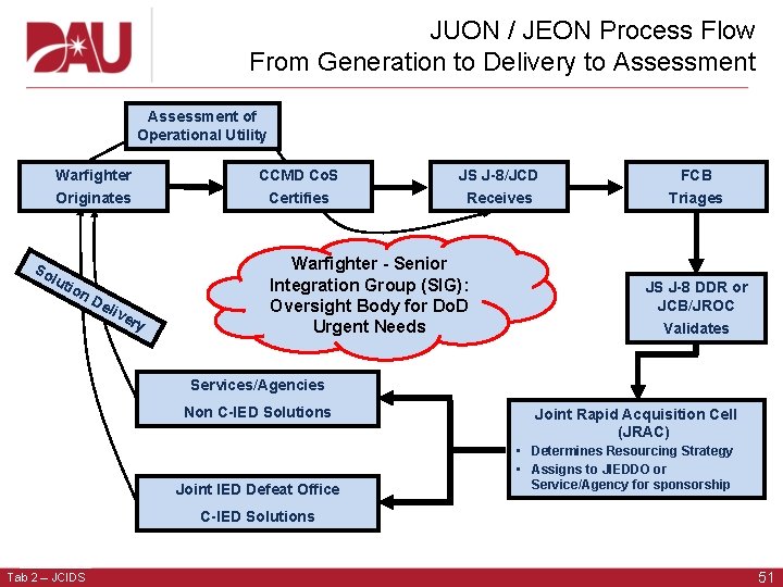 JUON / JEON Process Flow From Generation to Delivery to Assessment of Operational Utility