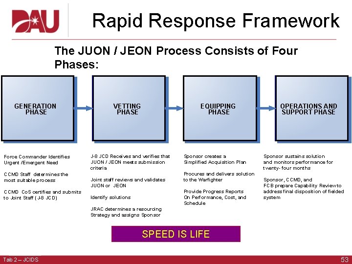 Rapid Response Framework The JUON / JEON Process Consists of Four Phases: GENERATION PHASE