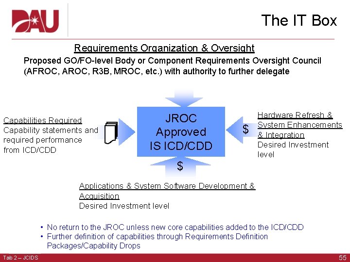 The IT Box Requirements Organization & Oversight Proposed GO/FO-level Body or Component Requirements Oversight The IT Box Requirements Organization & Oversight Proposed GO/FO-level Body or Component Requirements Oversight