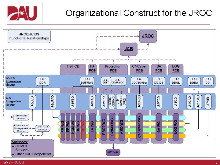 Organizational Construct for the JROC Tab 2 – JCIDS 7 