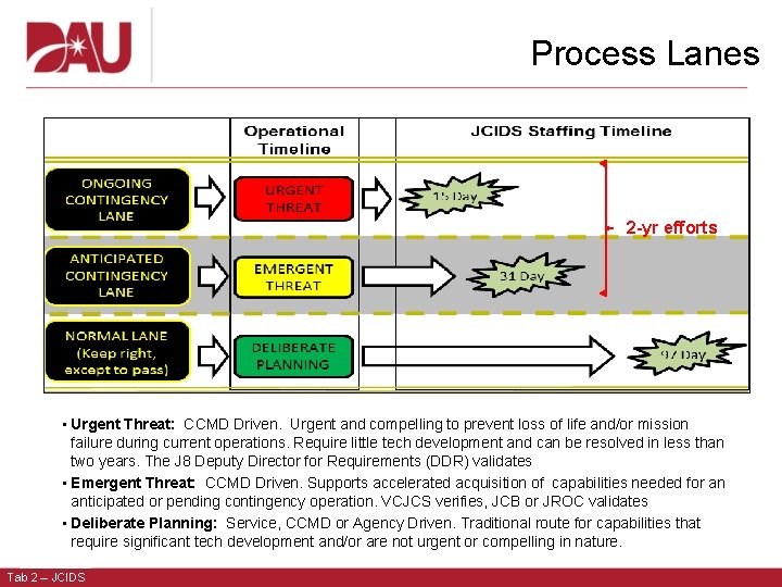 Process Lanes 2 -yr efforts • Urgent Threat: CCMD Driven. Urgent and compelling to