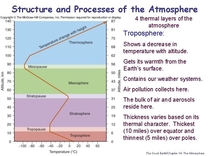 Structure and Processes of the Atmosphere 4 thermal layers of the atmosphere Troposphere: Shows