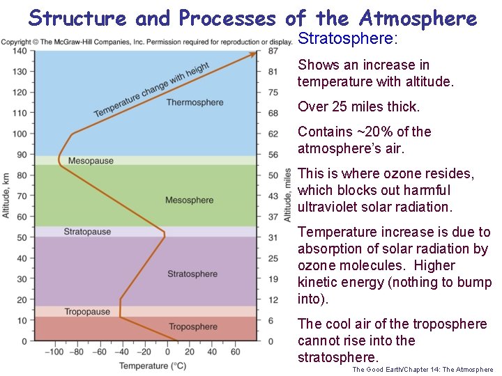 Structure and Processes of the Atmosphere Stratosphere: Shows an increase in temperature with altitude.
