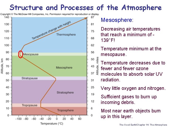 Structure and Processes of the Atmosphere Mesosphere: Decreasing air temperatures that reach a minimum