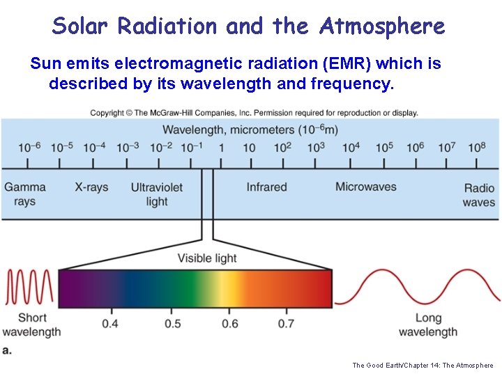 Solar Radiation and the Atmosphere Sun emits electromagnetic radiation (EMR) which is described by