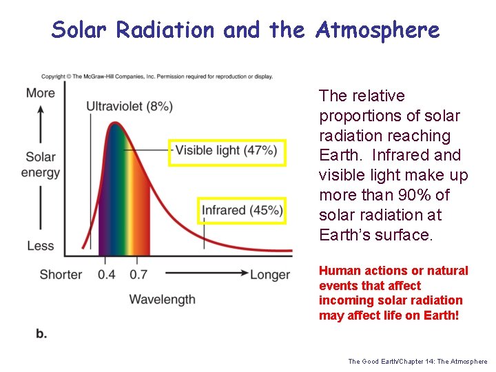 Solar Radiation and the Atmosphere The relative proportions of solar radiation reaching Earth. Infrared