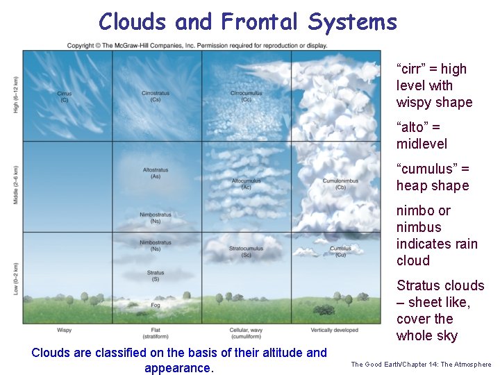 Clouds and Frontal Systems “cirr” = high level with wispy shape “alto” = midlevel