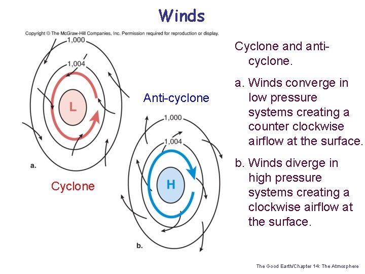 Winds Cyclone and anticyclone. Anti-cyclone Cyclone a. Winds converge in low pressure systems creating