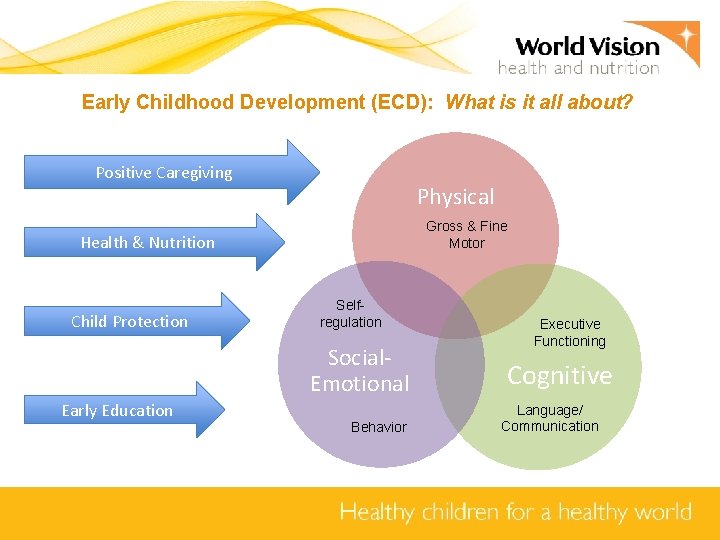 Early Childhood Development (ECD): What is it all about? Positive Caregiving Physical Gross &