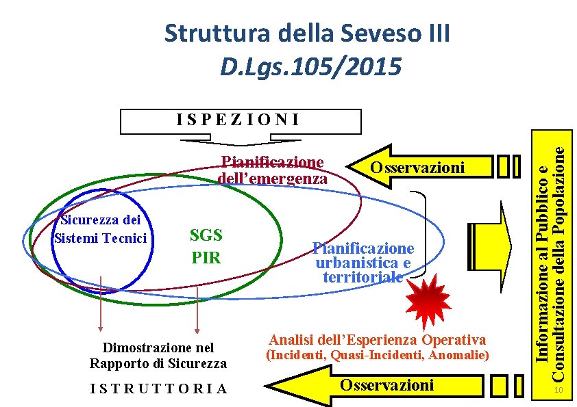 Struttura della Seveso III D. Lgs. 105/2015 Pianificazione dell’emergenza Sicurezza dei Sistemi Tecnici SGS