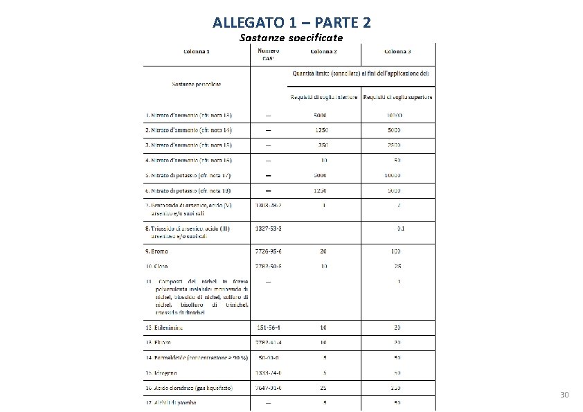 ALLEGATO 1 – PARTE 2 Sostanze specificate 30 