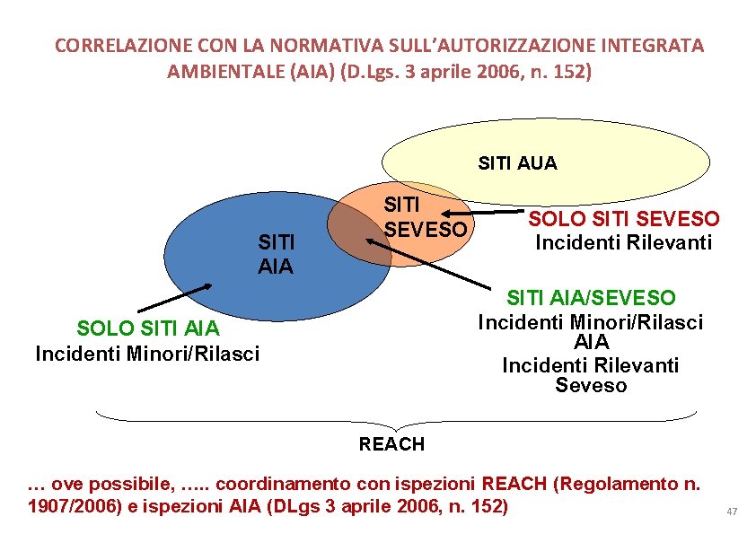 CORRELAZIONE CON LA NORMATIVA SULL’AUTORIZZAZIONE INTEGRATA AMBIENTALE (AIA) (D. Lgs. 3 aprile 2006, n.