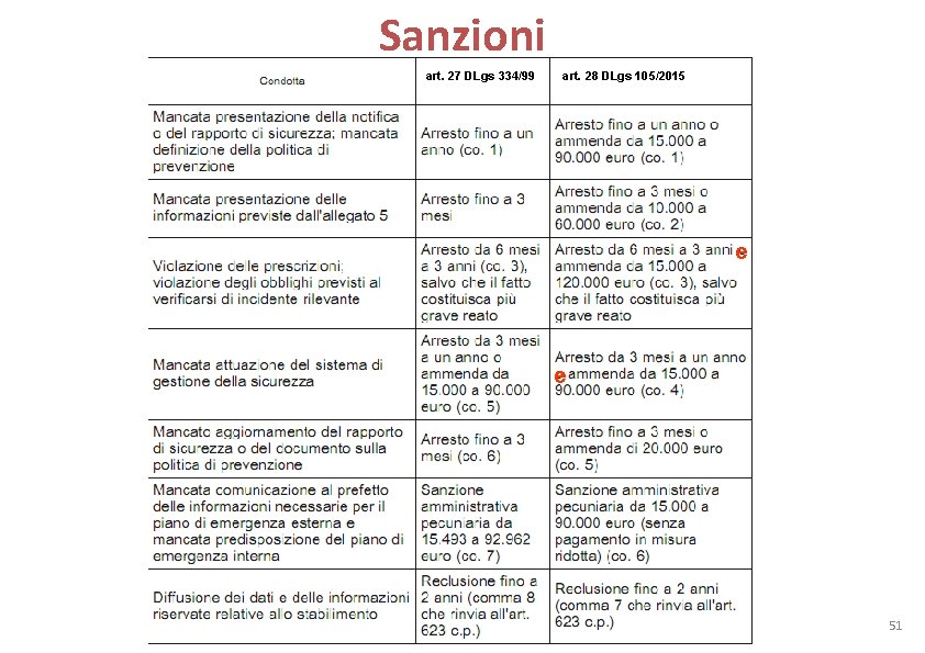 Sanzioni art. 27 DLgs 334/99 art. 28 DLgs 105/2015 e e 51 