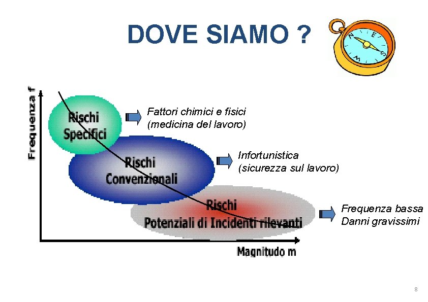 DOVE SIAMO ? Fattori chimici e fisici (medicina del lavoro) Infortunistica (sicurezza sul lavoro)