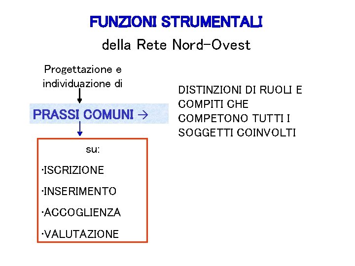 FUNZIONI STRUMENTALI della Rete Nord-Ovest Progettazione e individuazione di PRASSI COMUNI su: • ISCRIZIONE