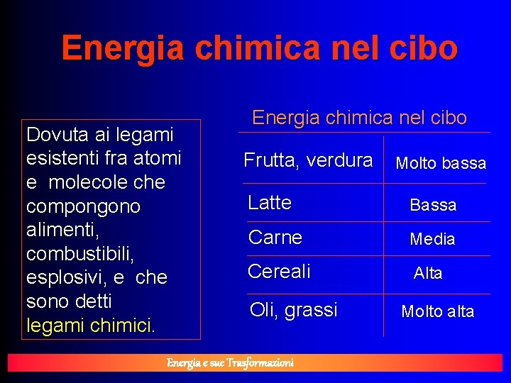 Energia chimica nel cibo Dovuta ai legami esistenti fra atomi e molecole che compongono