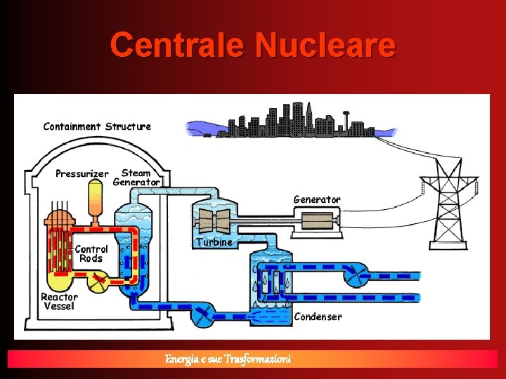 Centrale Nucleare Energia e sue Trasformazioni 