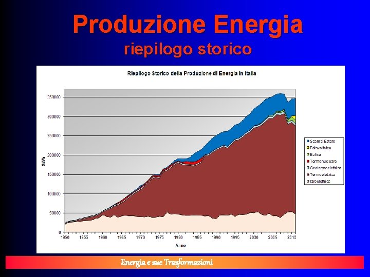 Produzione Energia riepilogo storico Energia e sue Trasformazioni 