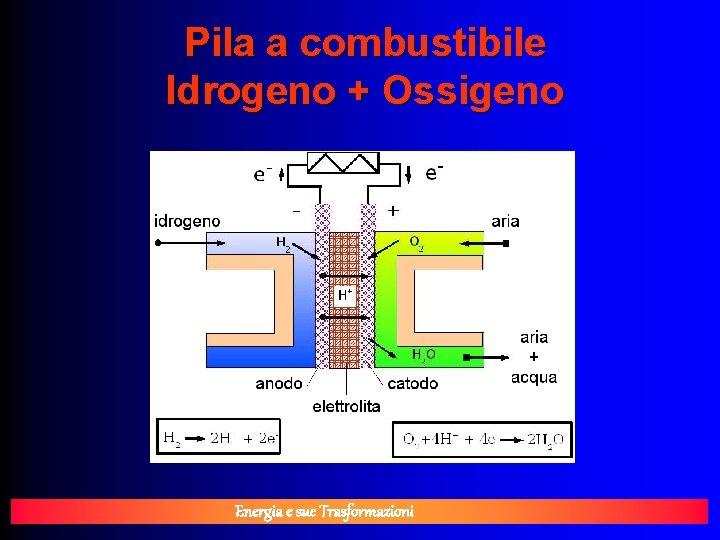 Pila a combustibile Idrogeno + Ossigeno Energia e sue Trasformazioni 