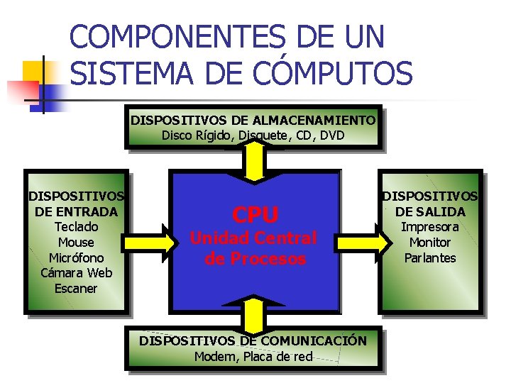 COMPONENTES DE UN SISTEMA DE CÓMPUTOS DISPOSITIVOS DE ALMACENAMIENTO Disco Rígido, Disquete, CD, DVD