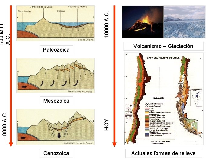 10000 A. C. 500 MILL A. C. Volcanismo – Glaciación Paleozoica HOY 10000 A.