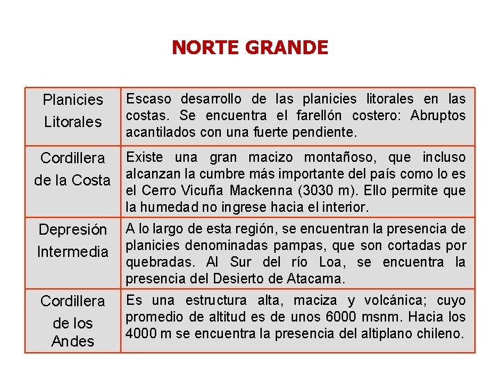 NORTE GRANDE Planicies Litorales Escaso desarrollo de las planicies litorales en las costas. Se