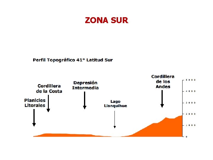 ZONA SUR 