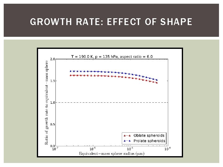 GROWTH RATE: EFFECT OF SHAPE 