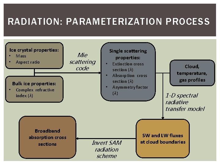 RADIATION: PARAMETERIZATION PROCESS Ice crystal properties: • • Mass Aspect ratio Mie scattering code