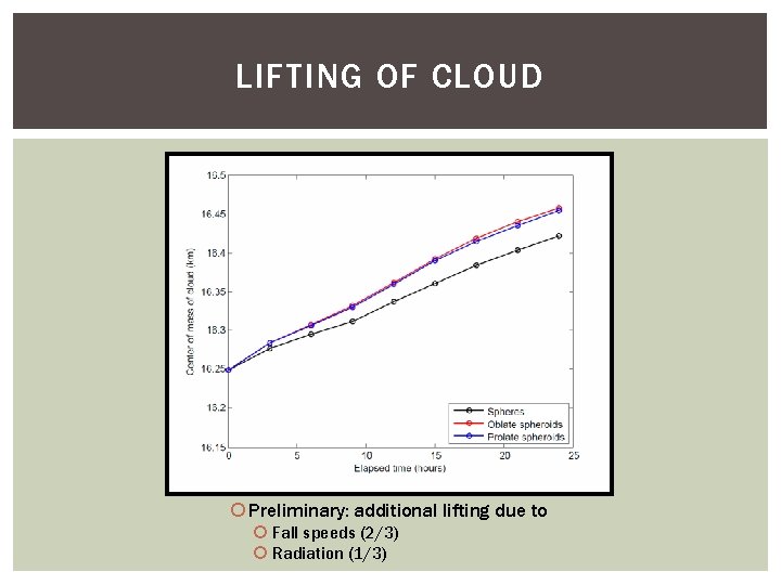 LIFTING OF CLOUD Preliminary: additional lifting due to Fall speeds (2/3) Radiation (1/3) 