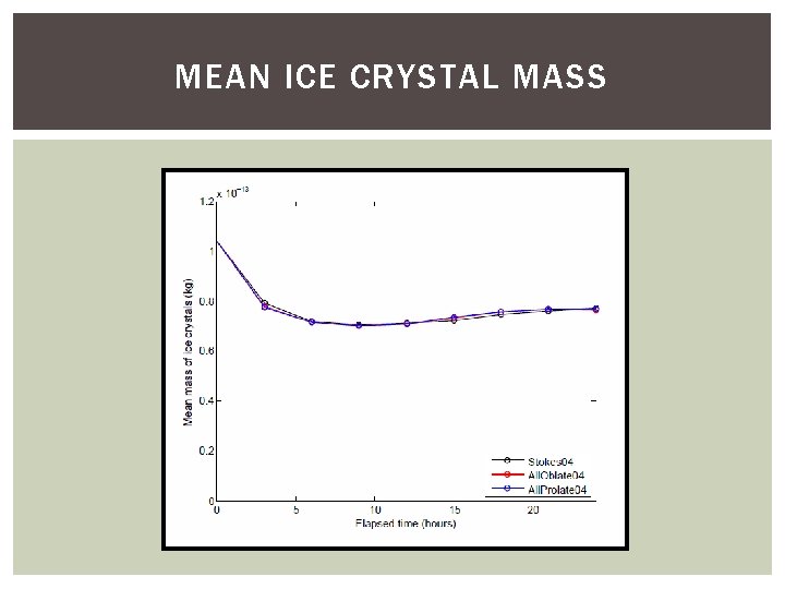 MEAN ICE CRYSTAL MASS 