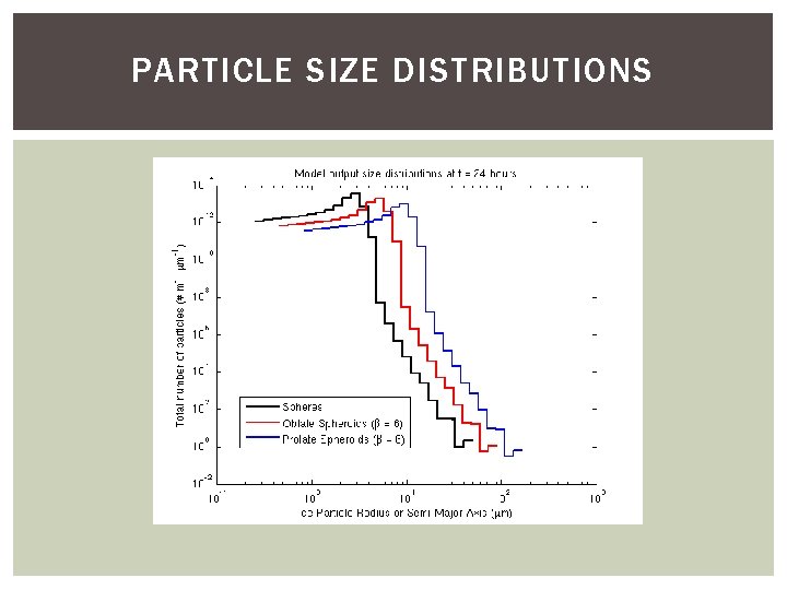 PARTICLE SIZE DISTRIBUTIONS 