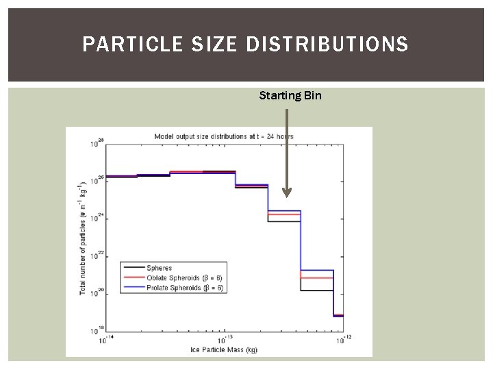 PARTICLE SIZE DISTRIBUTIONS Starting Bin 